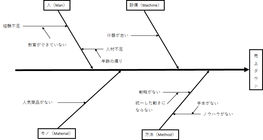 特性要因図