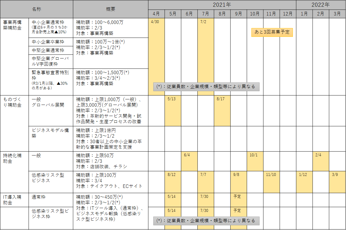 事業再構築補助金の申請に至らなかったケース