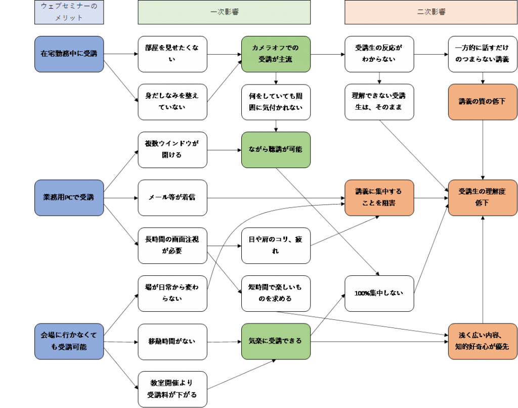 セミナーのオンライン化で起こったことの因果関係図