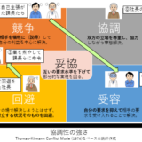 対立の解消のために人が取り得る態度