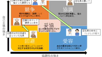 対立の解消のために人が取り得る態度