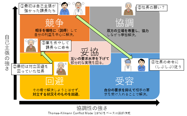 対立の解消のために人が取り得る態度